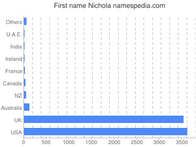 Given name Nichola