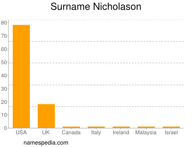 Surname Nicholason