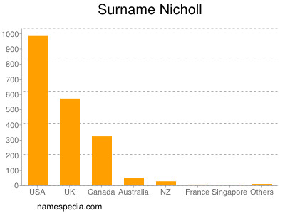 Surname Nicholl
