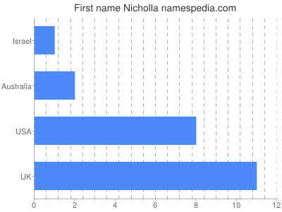 Given name Nicholla