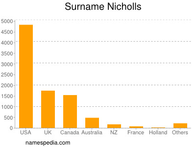 Surname Nicholls