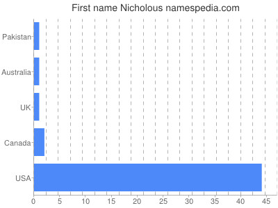 Given name Nicholous