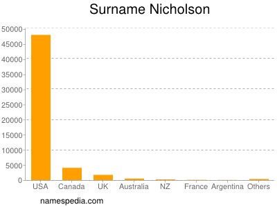 Surname Nicholson