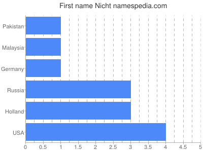 Given name Nicht