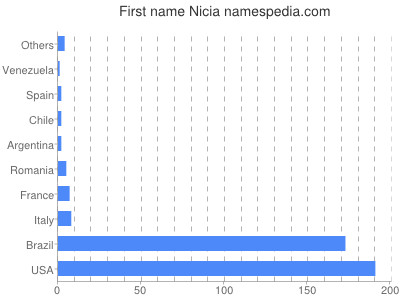 Given name Nicia