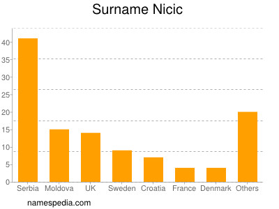 Surname Nicic