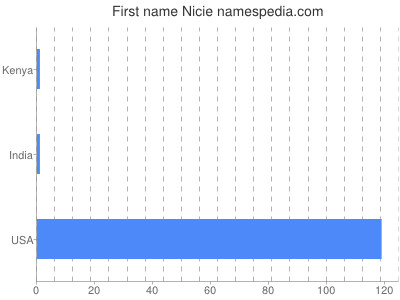 Given name Nicie