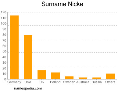 Surname Nicke