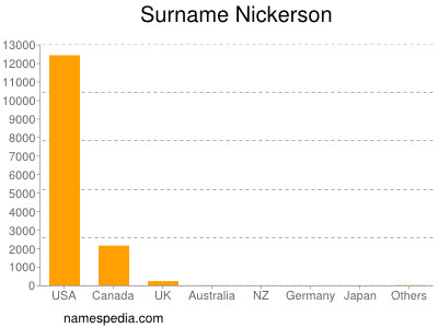 Surname Nickerson