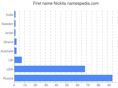 Vornamen Nickita
