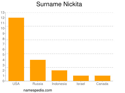 Familiennamen Nickita