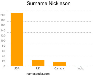 nom Nickleson