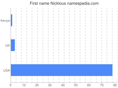 Given name Nicklous