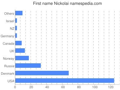 Given name Nickolai