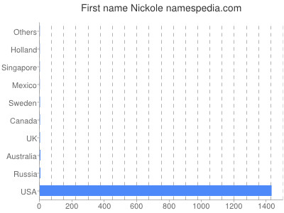 Given name Nickole