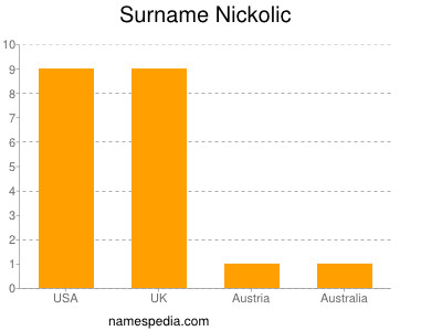 nom Nickolic