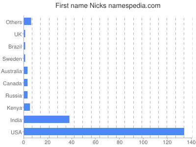 prenom Nicks