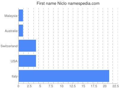 Given name Niclo