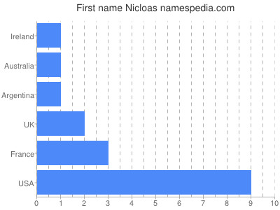 Given name Nicloas