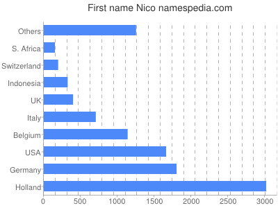 Given name Nico
