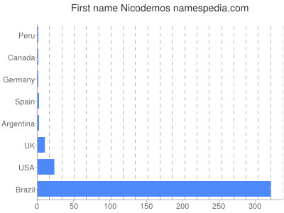 Given name Nicodemos