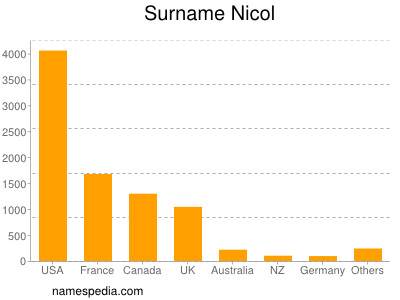 Surname Nicol