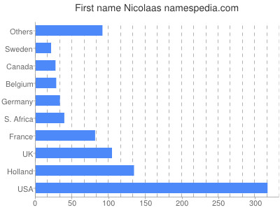 Given name Nicolaas