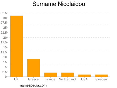 Surname Nicolaidou