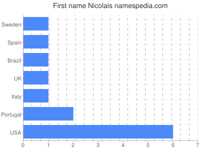 Given name Nicolais
