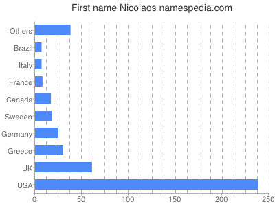 Given name Nicolaos