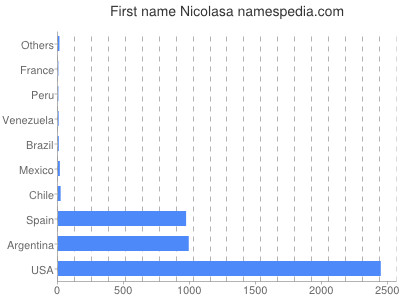 Given name Nicolasa