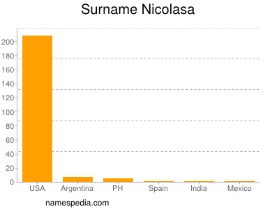 Surname Nicolasa
