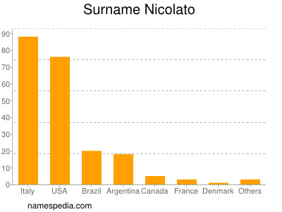 Surname Nicolato