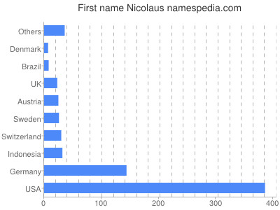 Given name Nicolaus