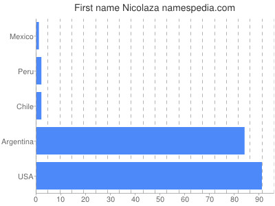 Given name Nicolaza
