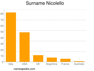 Surname Nicolello