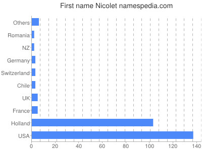Vornamen Nicolet
