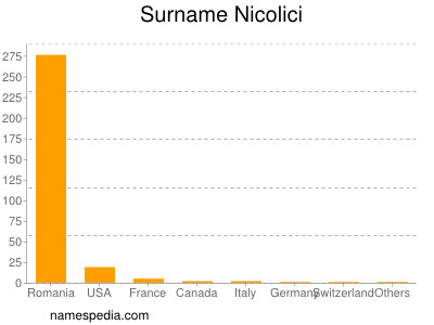 Surname Nicolici