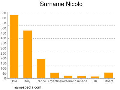 Familiennamen Nicolo