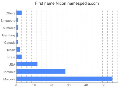 Given name Nicon