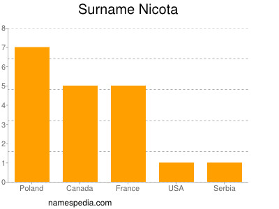 Surname Nicota