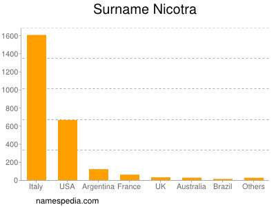 Surname Nicotra