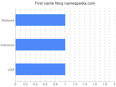 Given name Nicq