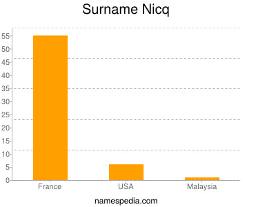 Surname Nicq