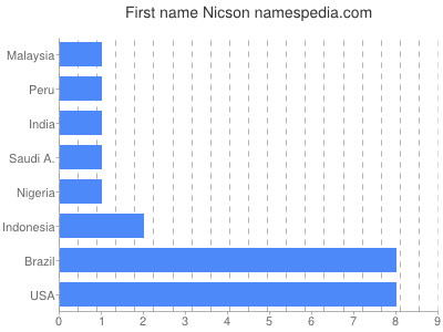 Given name Nicson