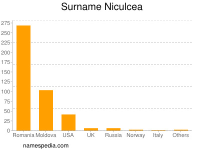 Surname Niculcea