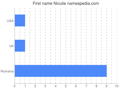 Given name Niculie