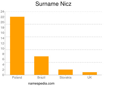 Surname Nicz