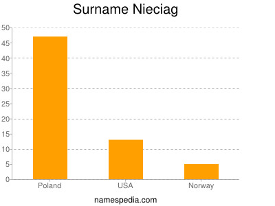 Surname Nieciag