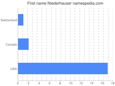 Given name Niederhauser